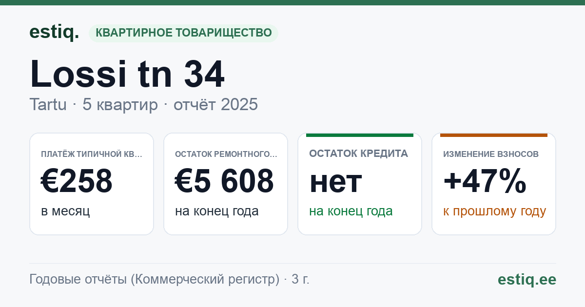 Tartu linn, Lossi tn 34 korteriühistu: основные показатели 2025 — типичная квартира €258 в месяц