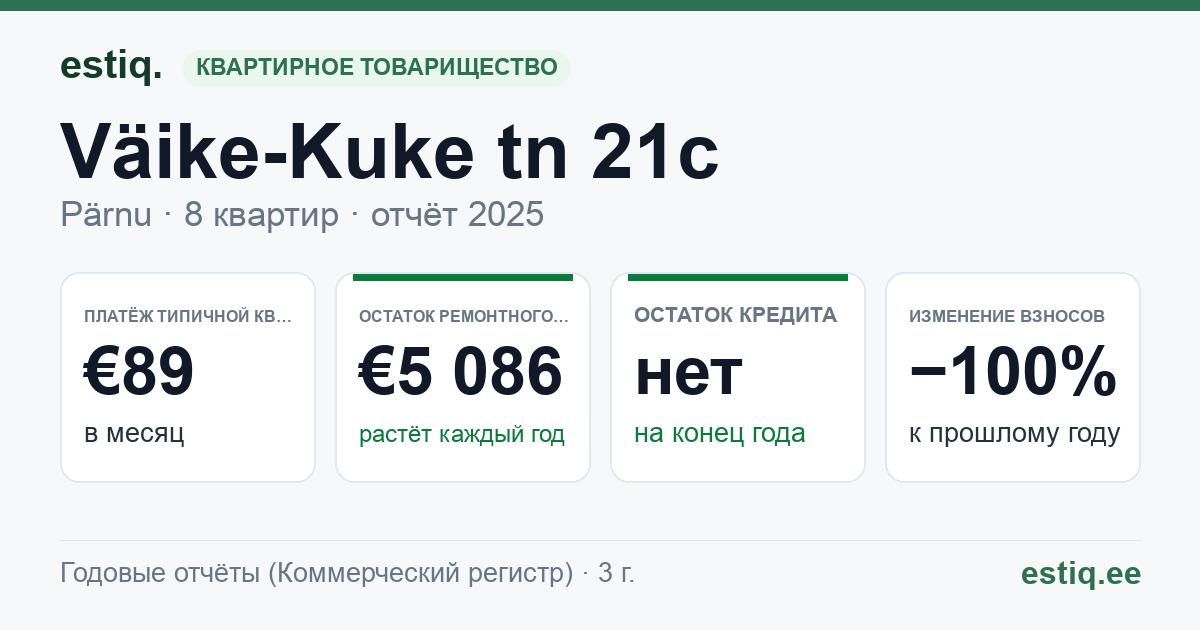 Pärnu linn, Väike-Kuke tn 21c korteriühistu: основные показатели 2025 — типичная квартира €89 в месяц