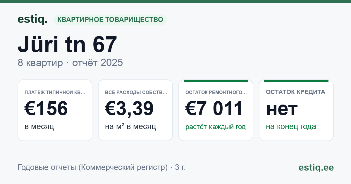 Võru linn, Jüri tn 67 korteriühistu: основные показатели 2025 — типичная квартира €156 в месяц