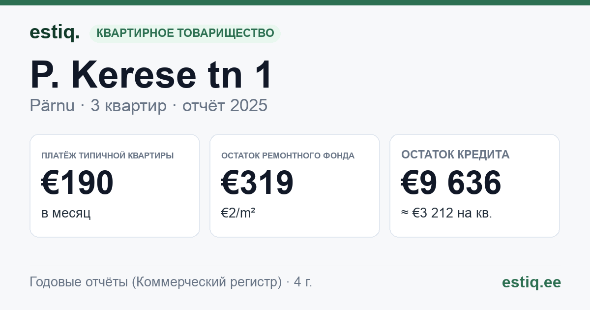 Pärnu linn, P. Kerese tn 1 korteriühistu: основные показатели 2025 — типичная квартира €190 в месяц