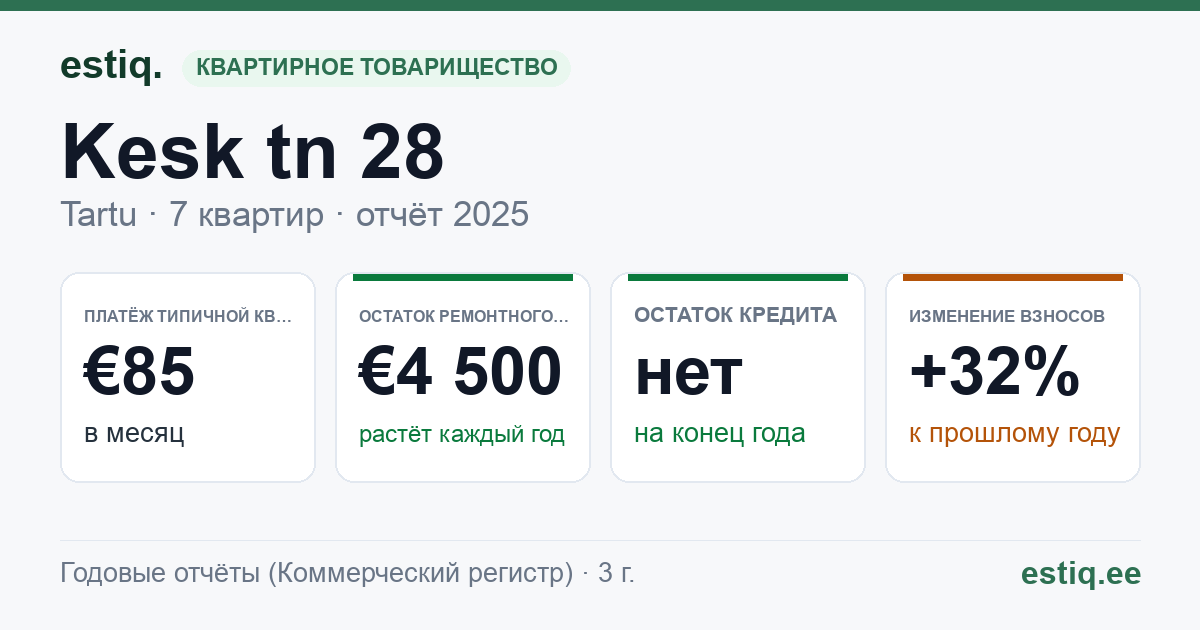 Tartu linn, Kesk tn 28 korteriühistu: основные показатели 2025 — типичная квартира €85 в месяц