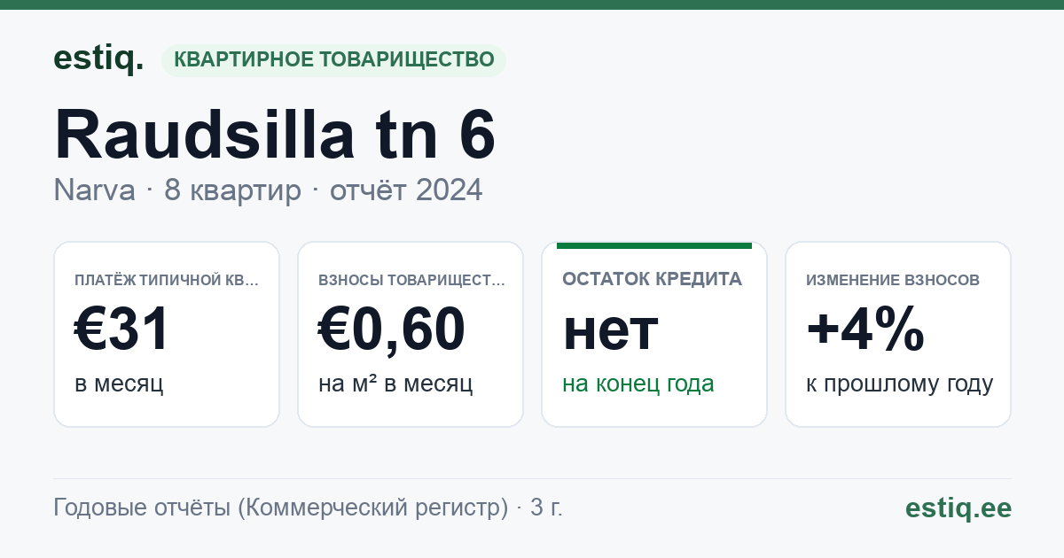 Narva linn, Raudsilla tn 6 korteriühistu: основные показатели 2024 — типичная квартира €31 в месяц