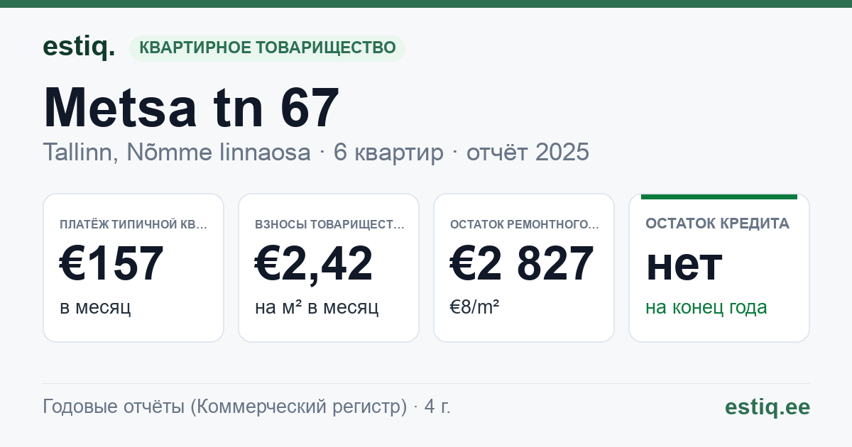 Tallinn, Metsa tn 67 korteriühistu: основные показатели 2025 — типичная квартира €157 в месяц