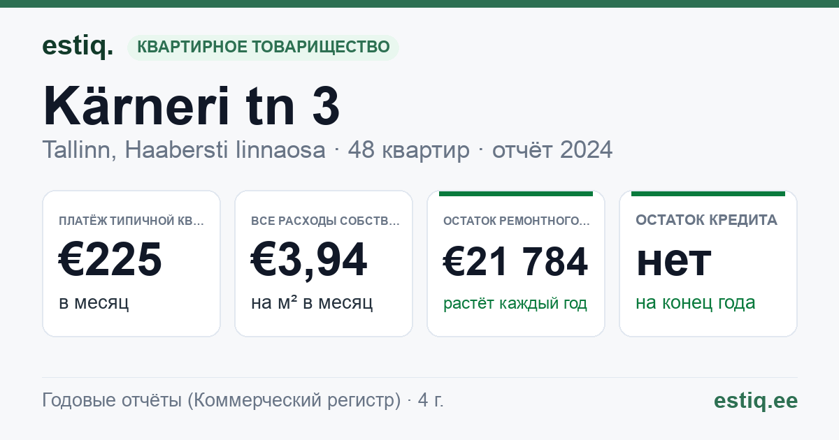Tallinn, Kärneri tn 3 korteriühistu: основные показатели 2024 — типичная квартира €225 в месяц