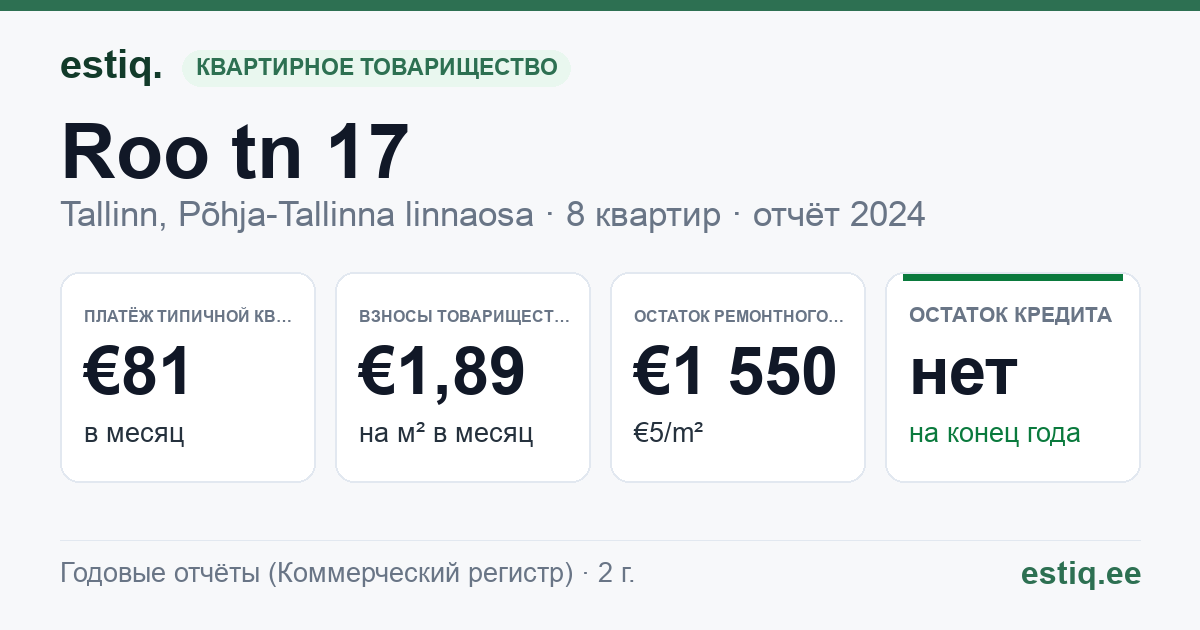 Tallinn, Roo tn 17 korteriühistu: основные показатели 2024 — типичная квартира €81 в месяц