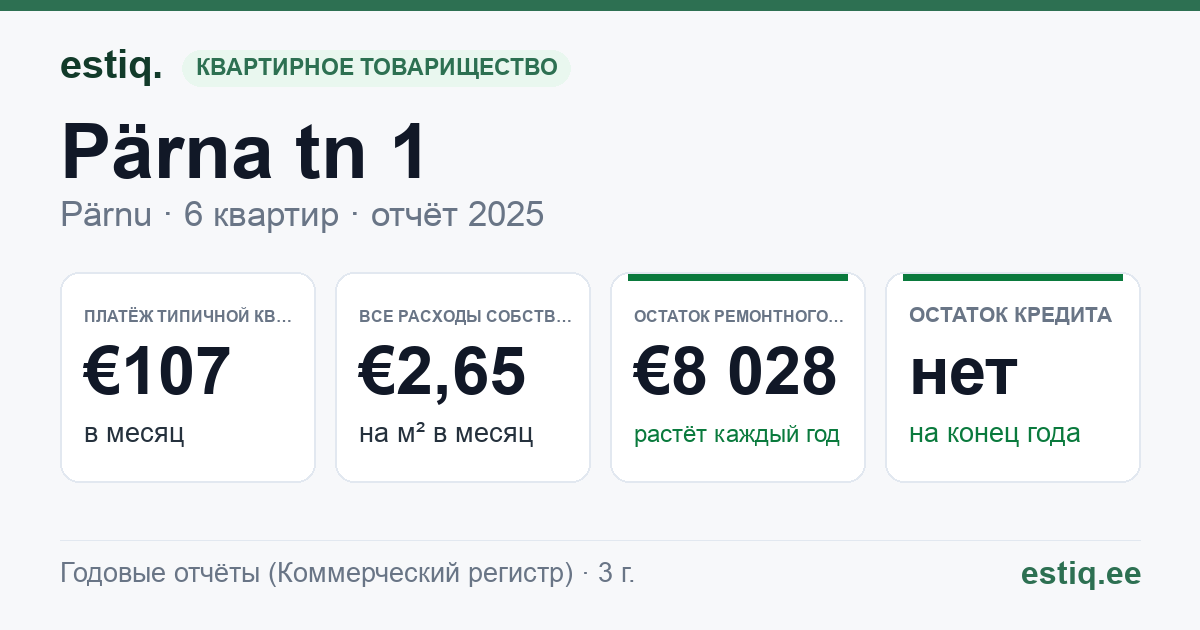 Pärnu linn, Lavassaare alev, Pärna tn 1 korteriühistu: основные показатели 2025 — типичная квартира €107 в месяц