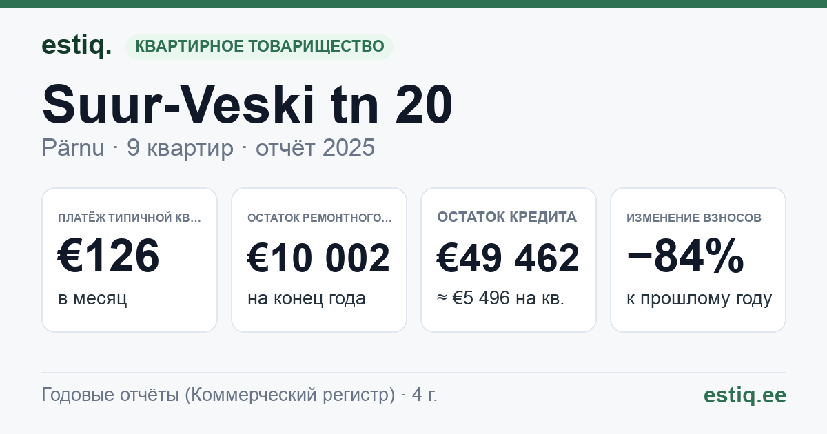 Pärnu linn, Suur-Veski tn 20 korteriühistu: основные показатели 2025 — типичная квартира €126 в месяц