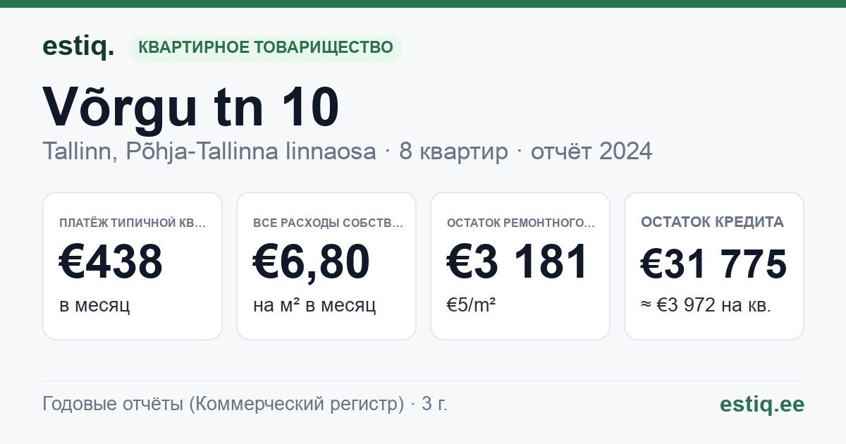 Tallinn, Võrgu tn 10 korteriühistu: основные показатели 2024 — типичная квартира €438 в месяц