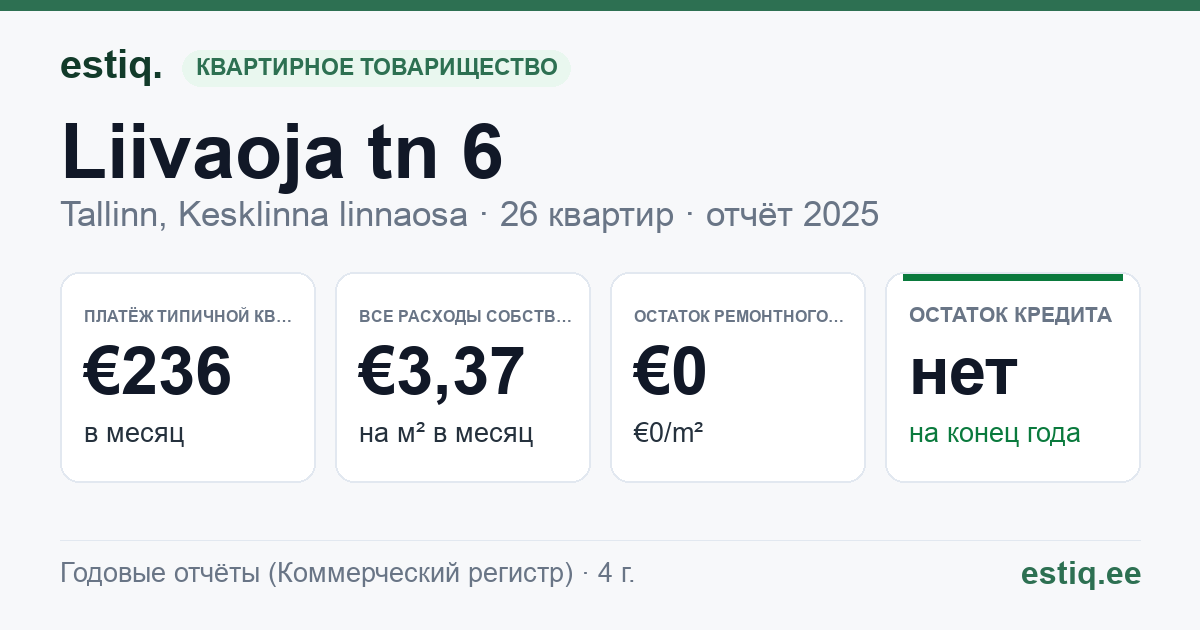 Tallinn, Liivaoja tn 6 korteriühistu: основные показатели 2025 — типичная квартира €236 в месяц