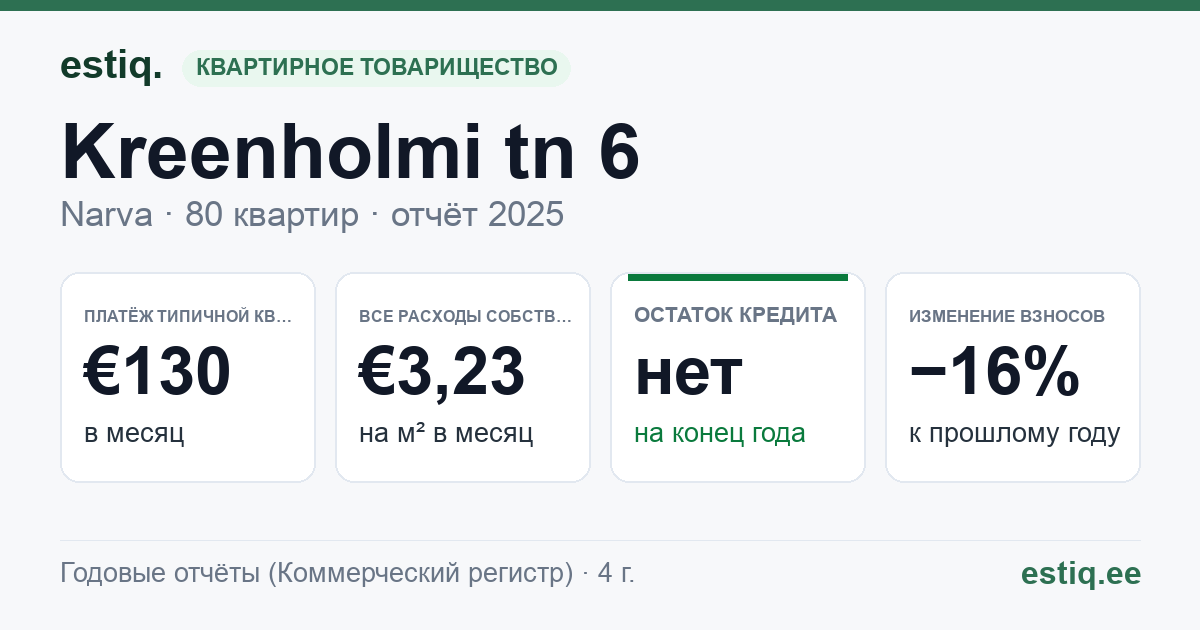 Narva linn, Kreenholmi tn 6 korteriühistu: основные показатели 2025 — типичная квартира €130 в месяц