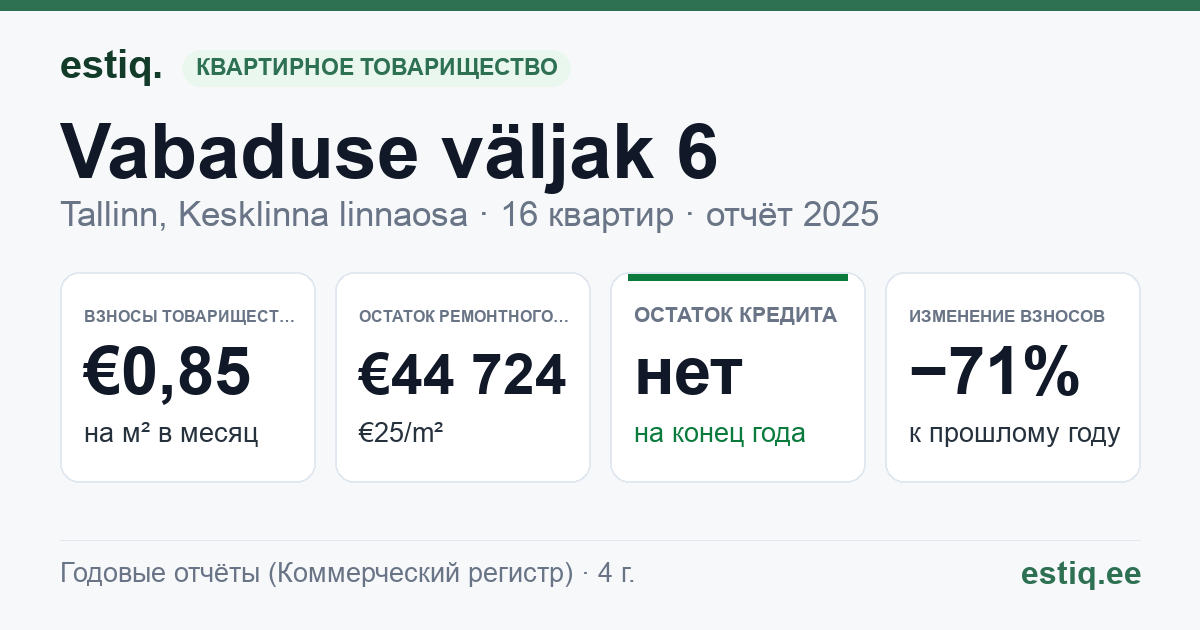 Tallinn, Vabaduse väljak 6 korteriühistu: основные показатели 2025
