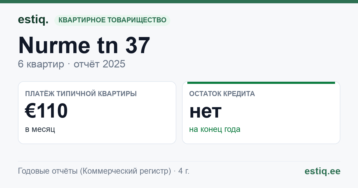 Narva-Jõesuu linn, Nurme tn 37 korteriühistu: основные показатели 2025 — типичная квартира €110 в месяц