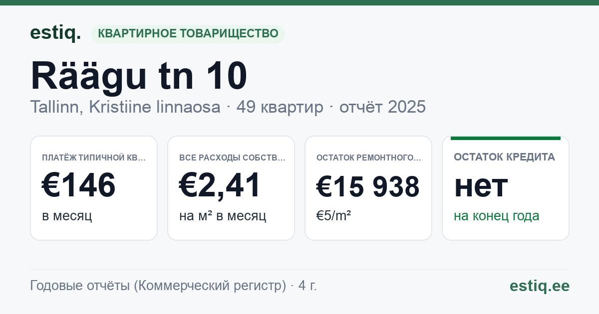 Tallinn, Räägu tn 10 // Varese tn 10a // Vuti tn 89 korteriühistu: основные показатели 2025 — типичная квартира €146 в месяц