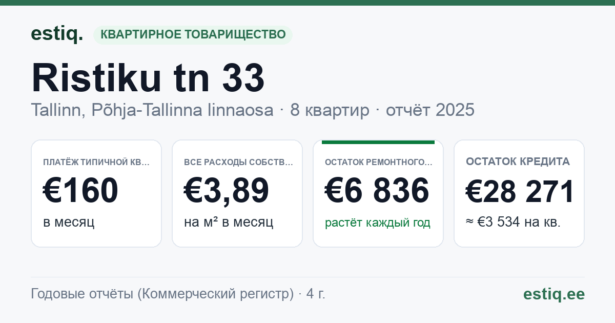 Tallinn, Ristiku tn 33 korteriühistu: основные показатели 2025 — типичная квартира €160 в месяц