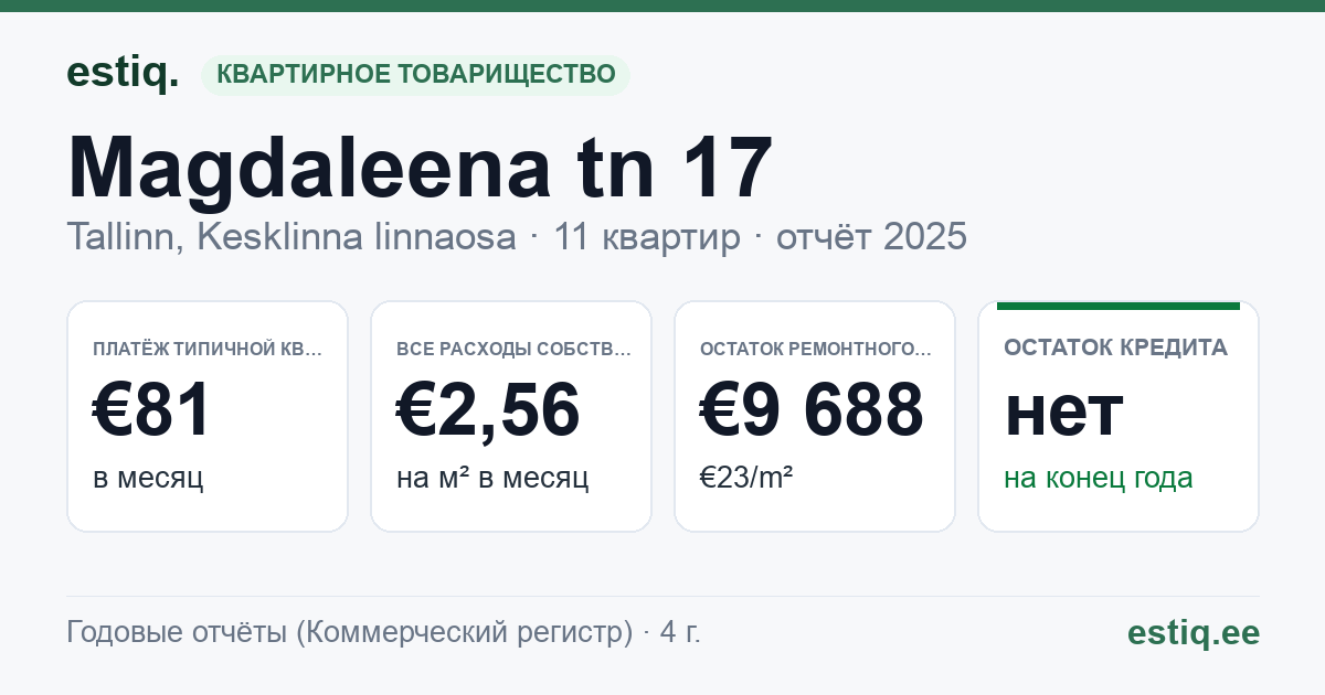 Tallinn, Magdaleena tn 17 korteriühistu: основные показатели 2025 — типичная квартира €81 в месяц