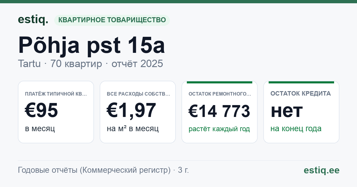 Tartu linn, Põhja pst 15a // 15b korteriühistu: основные показатели 2025 — типичная квартира €95 в месяц