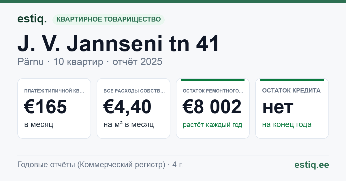 Pärnu linn, J. V. Jannseni tn 41 korteriühistu: основные показатели 2025 — типичная квартира €165 в месяц