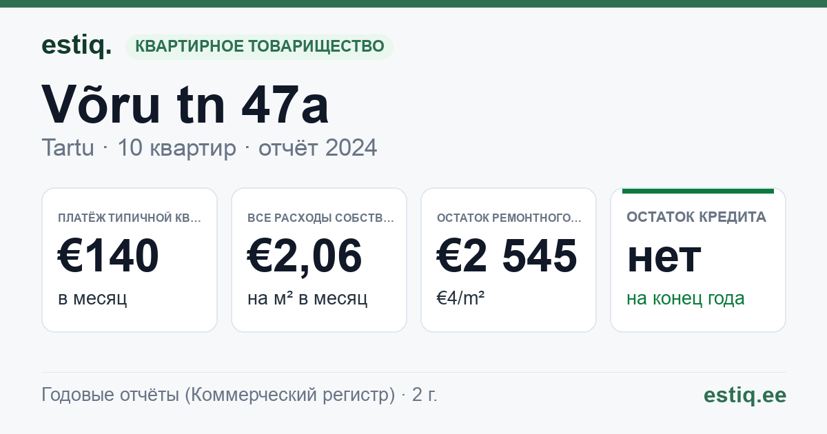 Tartu linn, Võru tn 47a korteriühistu: основные показатели 2024 — типичная квартира €140 в месяц