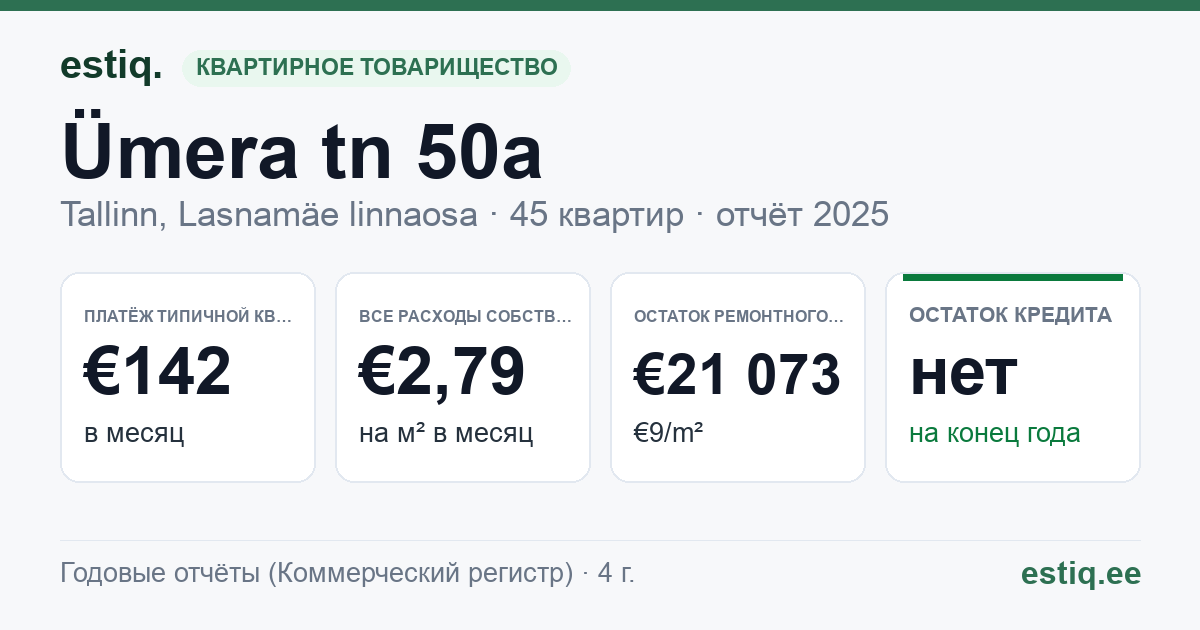 Tallinn, Ümera tn 50a korteriühistu: основные показатели 2025 — типичная квартира €142 в месяц
