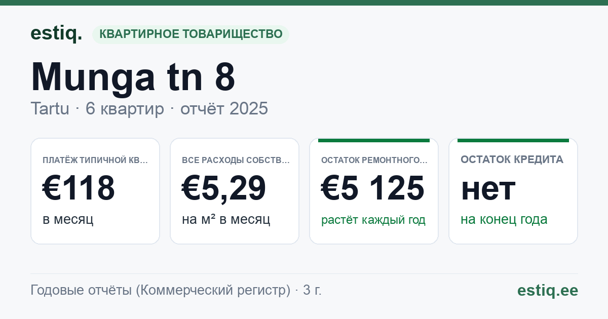Tartu linn, Munga tn 8 korteriühistu: основные показатели 2025 — типичная квартира €118 в месяц