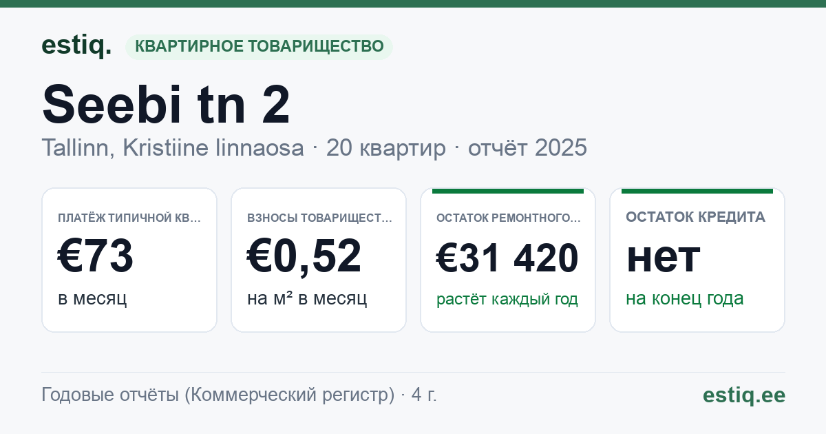 Tallinn, Seebi tn 2 // Tondi tn 37 korteriühistu: основные показатели 2025 — типичная квартира €73 в месяц