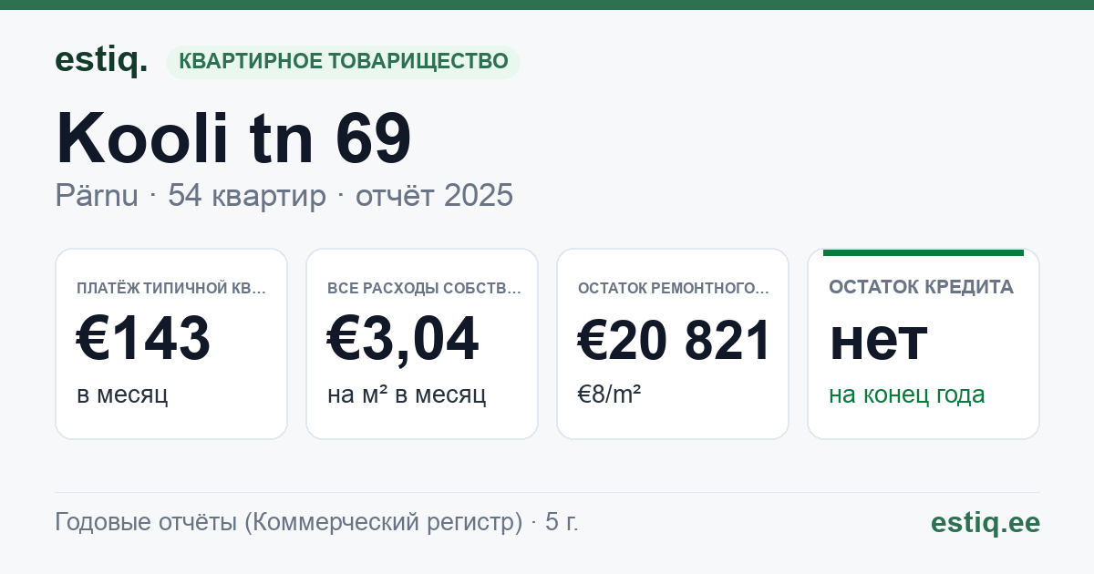 Pärnu linn, Kooli tn 69 korteriühistu: основные показатели 2025 — типичная квартира €143 в месяц