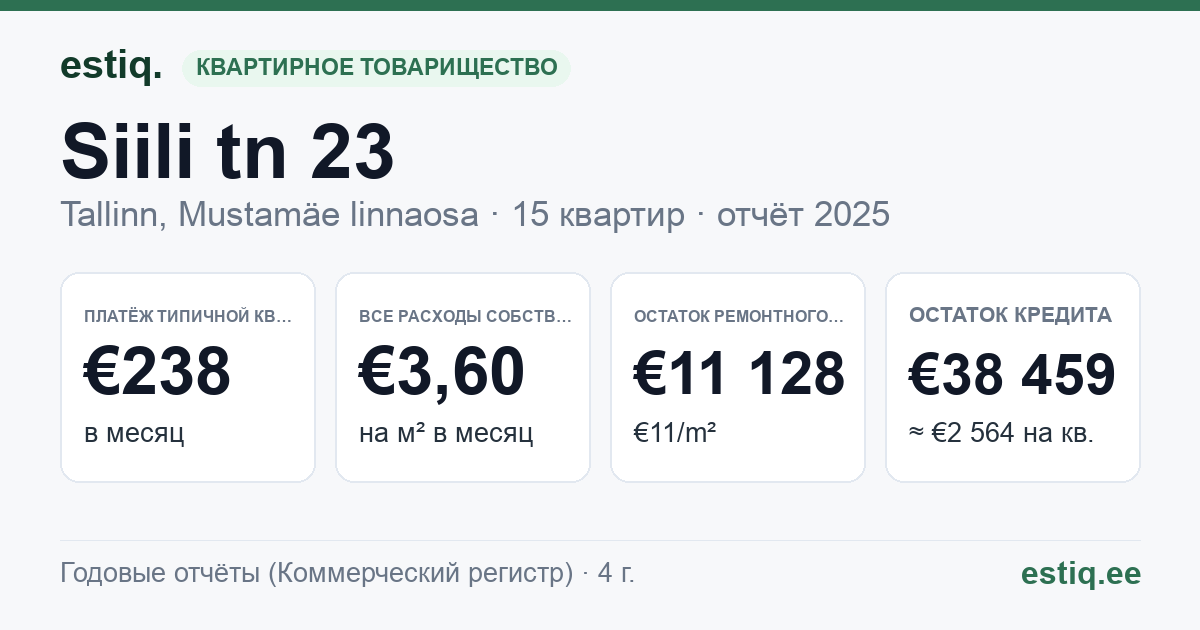 Tallinn, Siili tn 23 korteriühistu: основные показатели 2025 — типичная квартира €238 в месяц