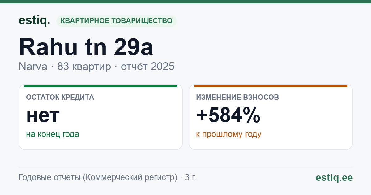 Narva linn, Rahu tn 29a korteriühistu: основные показатели 2025