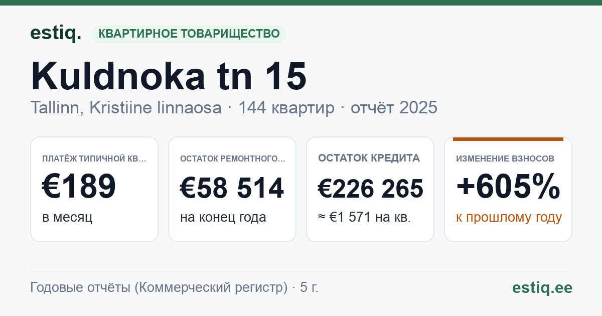 Tallinn, Kuldnoka tn 15 // Tedre tn 79 korteriühistu: основные показатели 2025 — типичная квартира €189 в месяц