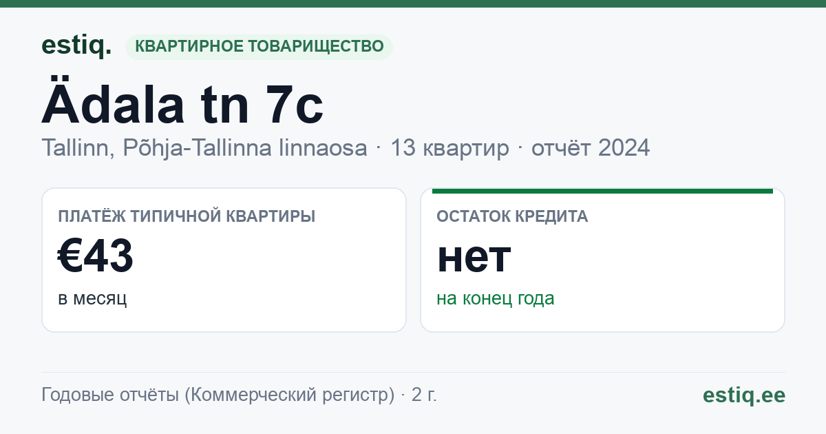 Tallinn, Ädala tn 7c korteriühistu: основные показатели 2024 — типичная квартира €43 в месяц