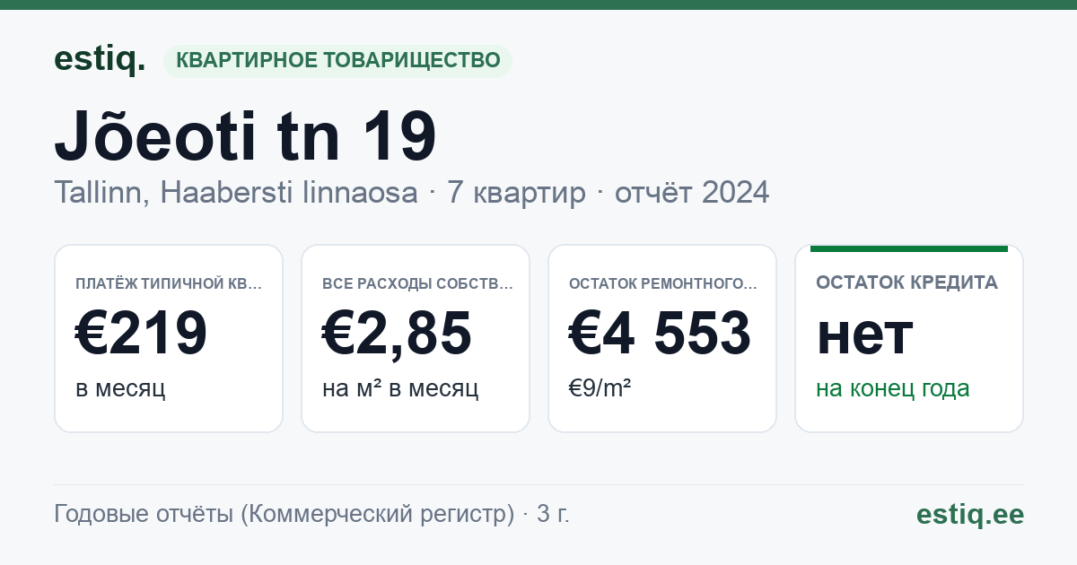 Tallinn, Jõeoti tn 19 korteriühistu: основные показатели 2024 — типичная квартира €219 в месяц
