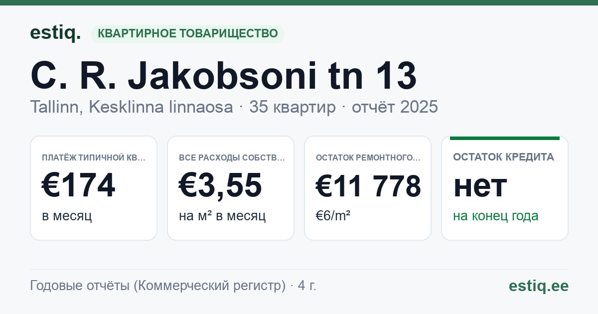 Tallinn, C. R. Jakobsoni tn 13 korteriühistu: основные показатели 2025 — типичная квартира €174 в месяц
