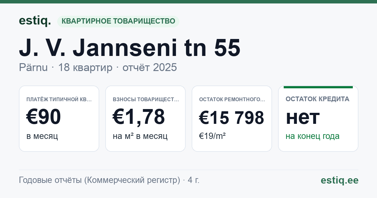 Pärnu linn, J. V. Jannseni tn 55 // 57 korteriühistu: основные показатели 2025 — типичная квартира €90 в месяц