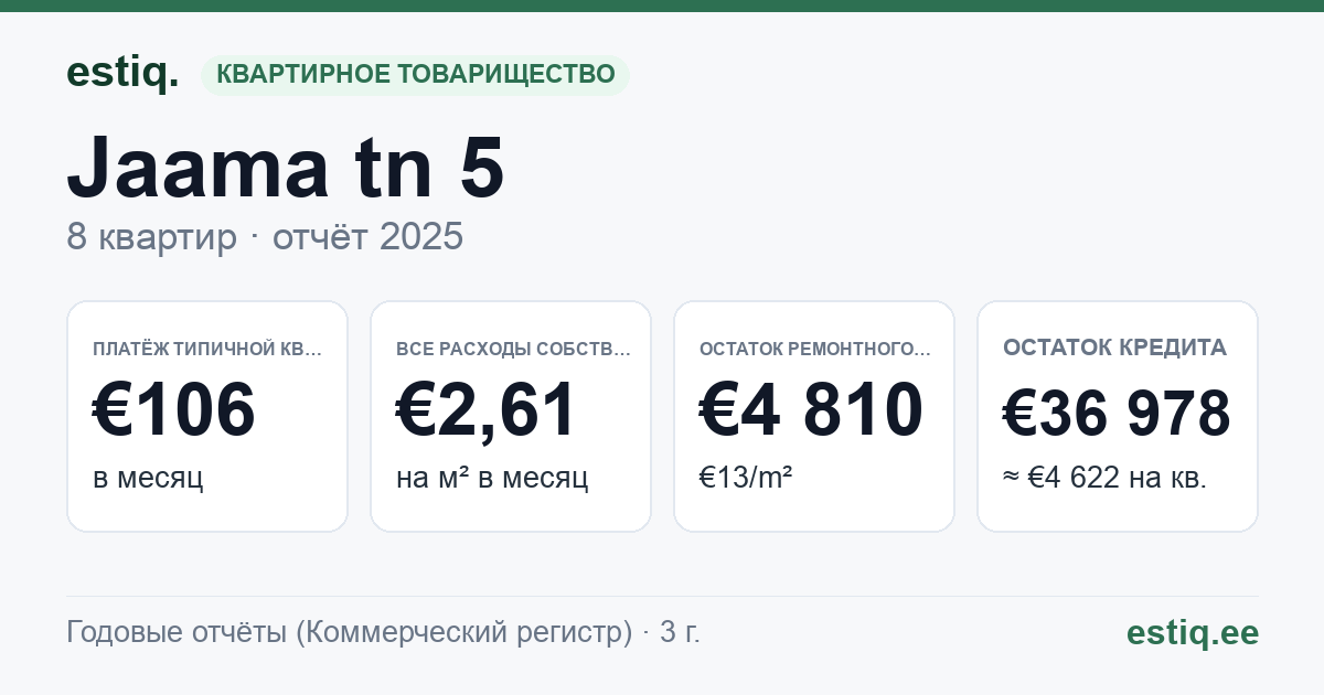Tori vald, Sindi linn, Jaama tn 5 korteriühistu: основные показатели 2025 — типичная квартира €106 в месяц