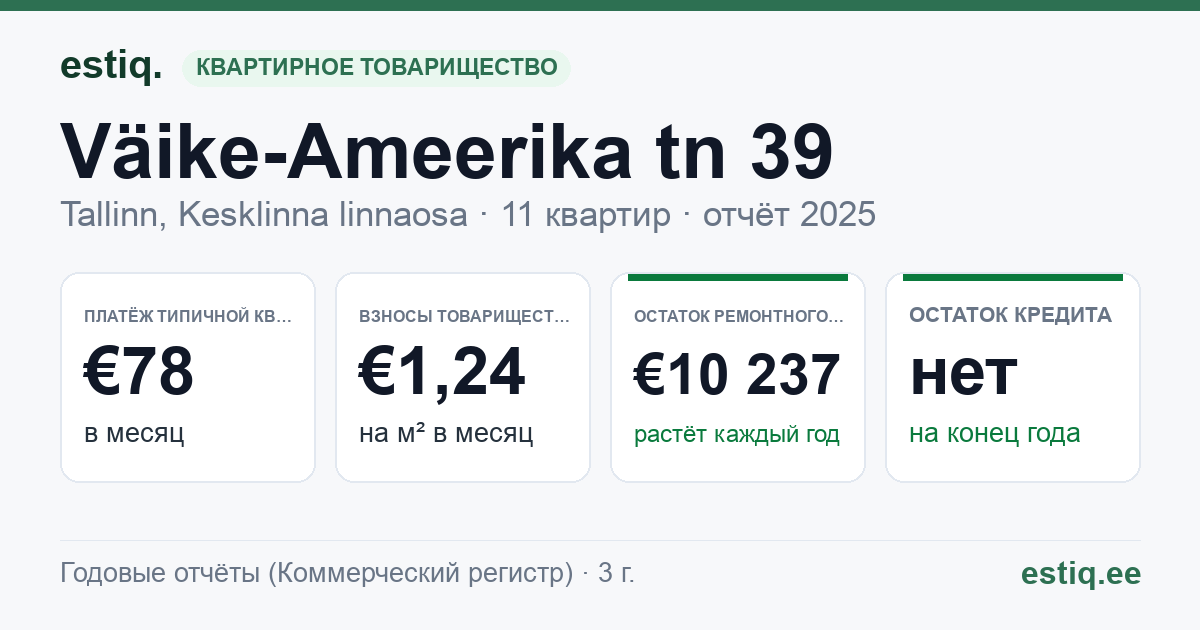 Tallinn, Väike-Ameerika tn 39 korteriühistu: основные показатели 2025 — типичная квартира €78 в месяц