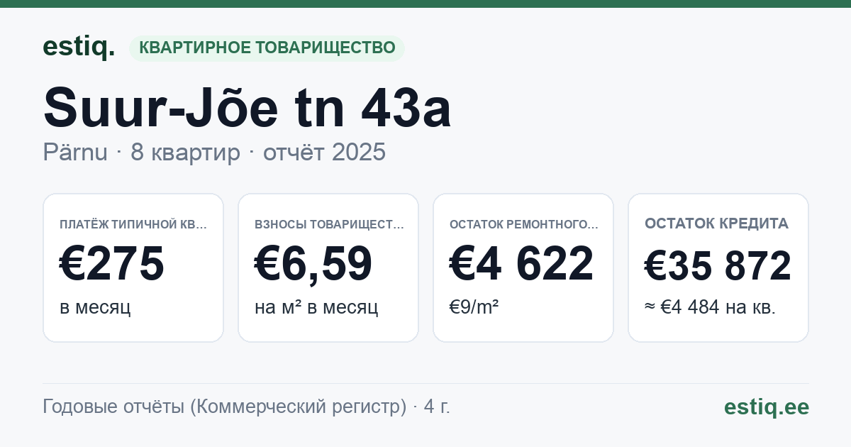 Pärnu linn, Suur-Jõe tn 43a korteriühistu: основные показатели 2025 — типичная квартира €275 в месяц