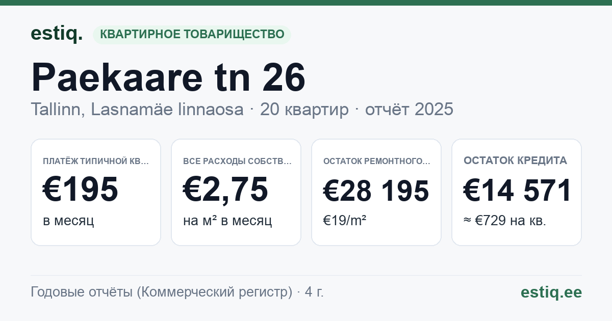 Tallinn, Paekaare tn 26 korteriühistu: основные показатели 2025 — типичная квартира €195 в месяц