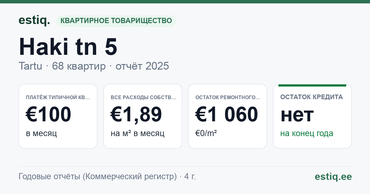 Tartu linn, Haki tn 5 // 6 // 7 korteriühistu: основные показатели 2025 — типичная квартира €100 в месяц