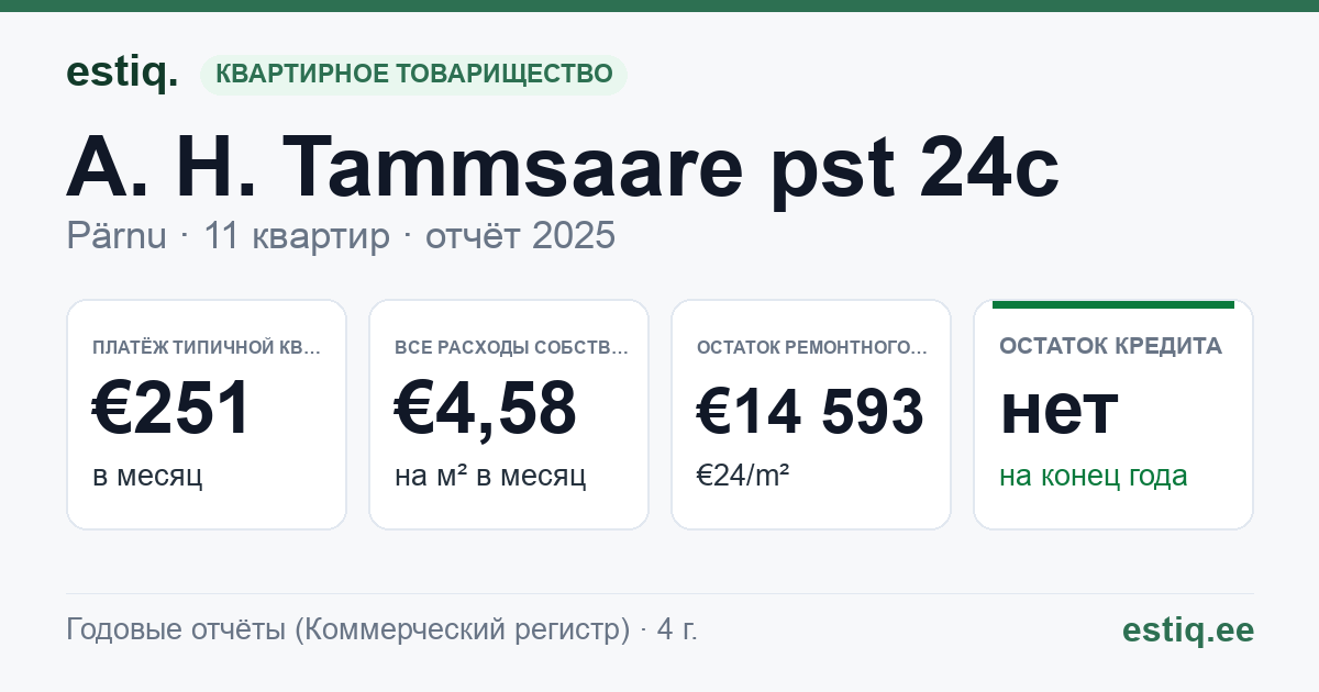 Pärnu linn, A. H. Tammsaare pst 24c korteriühistu: основные показатели 2025 — типичная квартира €251 в месяц