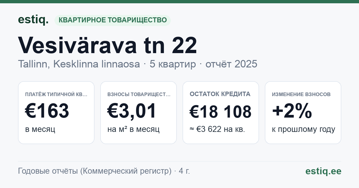 Tallinn, Vesivärava tn 22 korteriühistu: основные показатели 2025 — типичная квартира €163 в месяц