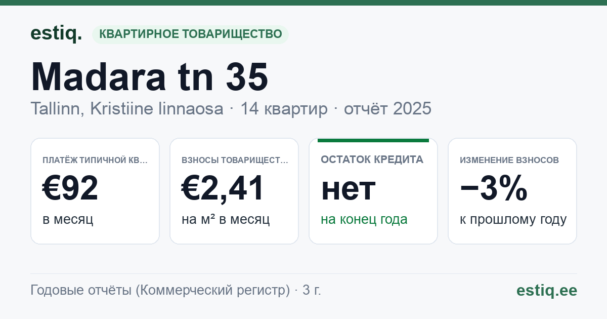 Tallinn, Madara tn 35 korteriühistu: основные показатели 2025 — типичная квартира €92 в месяц