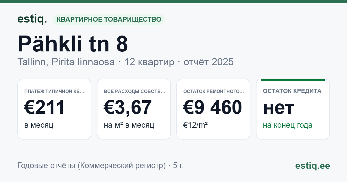 Tallinn, Pähkli tn 8 korteriühistu: основные показатели 2025 — типичная квартира €211 в месяц
