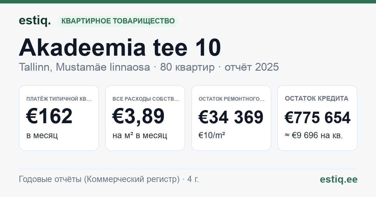 Tallinn, Akadeemia tee 10 korteriühistu: основные показатели 2025 — типичная квартира €162 в месяц
