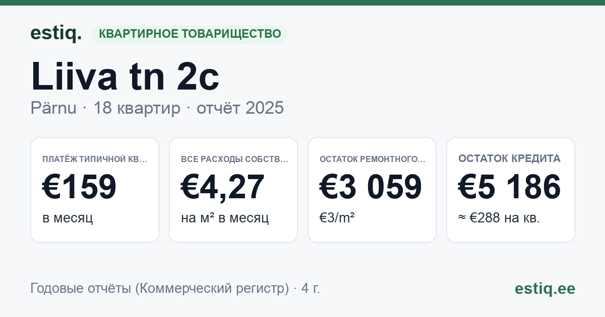 Pärnu linn, Liiva tn 2c korteriühistu: основные показатели 2025 — типичная квартира €159 в месяц