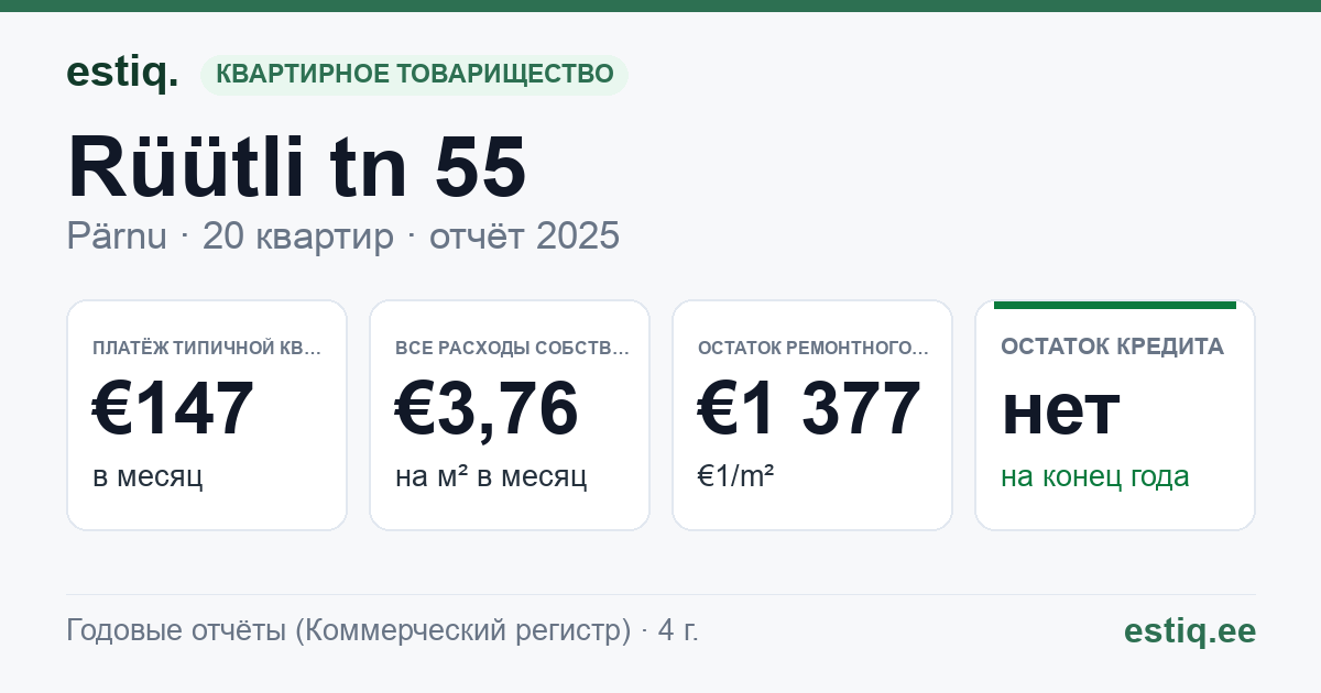 Pärnu linn, Rüütli tn 55 korteriühistu: основные показатели 2025 — типичная квартира €147 в месяц