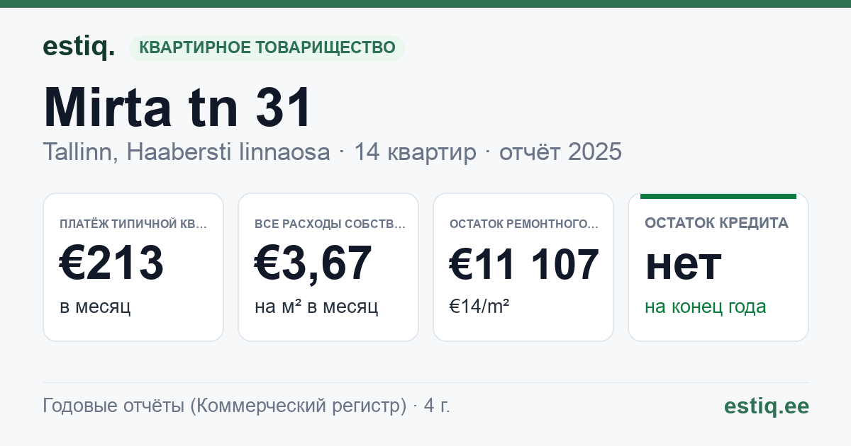Tallinn, Mirta tn 31 korteriühistu: основные показатели 2025 — типичная квартира €213 в месяц