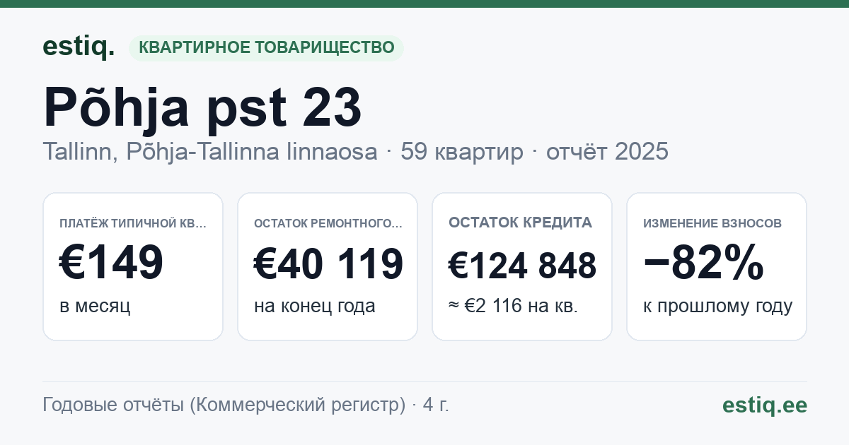 Tallinn, Põhja pst 23 korteriühistu: основные показатели 2025 — типичная квартира €149 в месяц