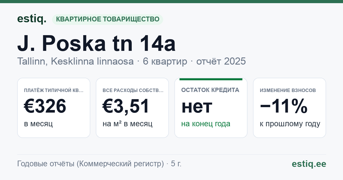 Tallinn, J. Poska tn 14a korteriühistu: основные показатели 2025 — типичная квартира €326 в месяц