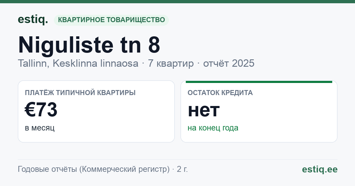 Tallinn, Niguliste tn 8 korteriühistu: основные показатели 2025 — типичная квартира €73 в месяц