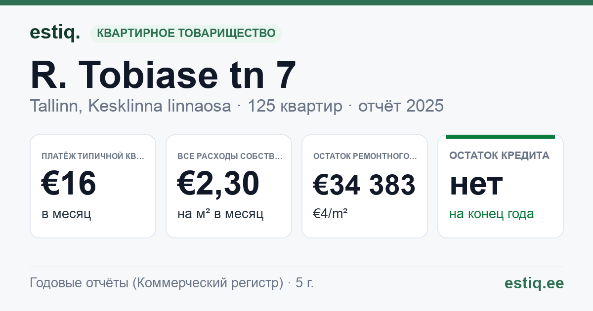 Tallinn, R. Tobiase tn 7 // 9 // 11 korteriühistu: основные показатели 2025 — типичная квартира €16 в месяц